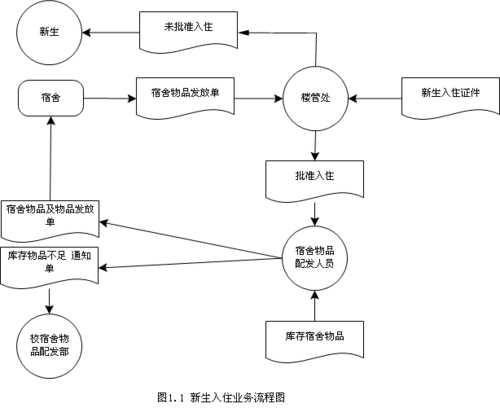 學生宿舍管理系統數據庫設計 (2)學生宿舍管理系統業務流程圖 新生