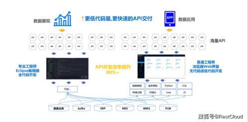 低代碼開發(fā)平臺,restcloud集成管理平臺